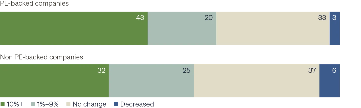 Two bar charts, one comparing the percentage of companies anticipating stated level of revenue growth for PE-backed vs. non-PE-backed companies, and another chart comparing the percentage of companies anticipating stated level of employment growth for the same two populations. The conclusion is that private equity-backed companies are more likely to anticipate double-digit future revenue and employment growth.