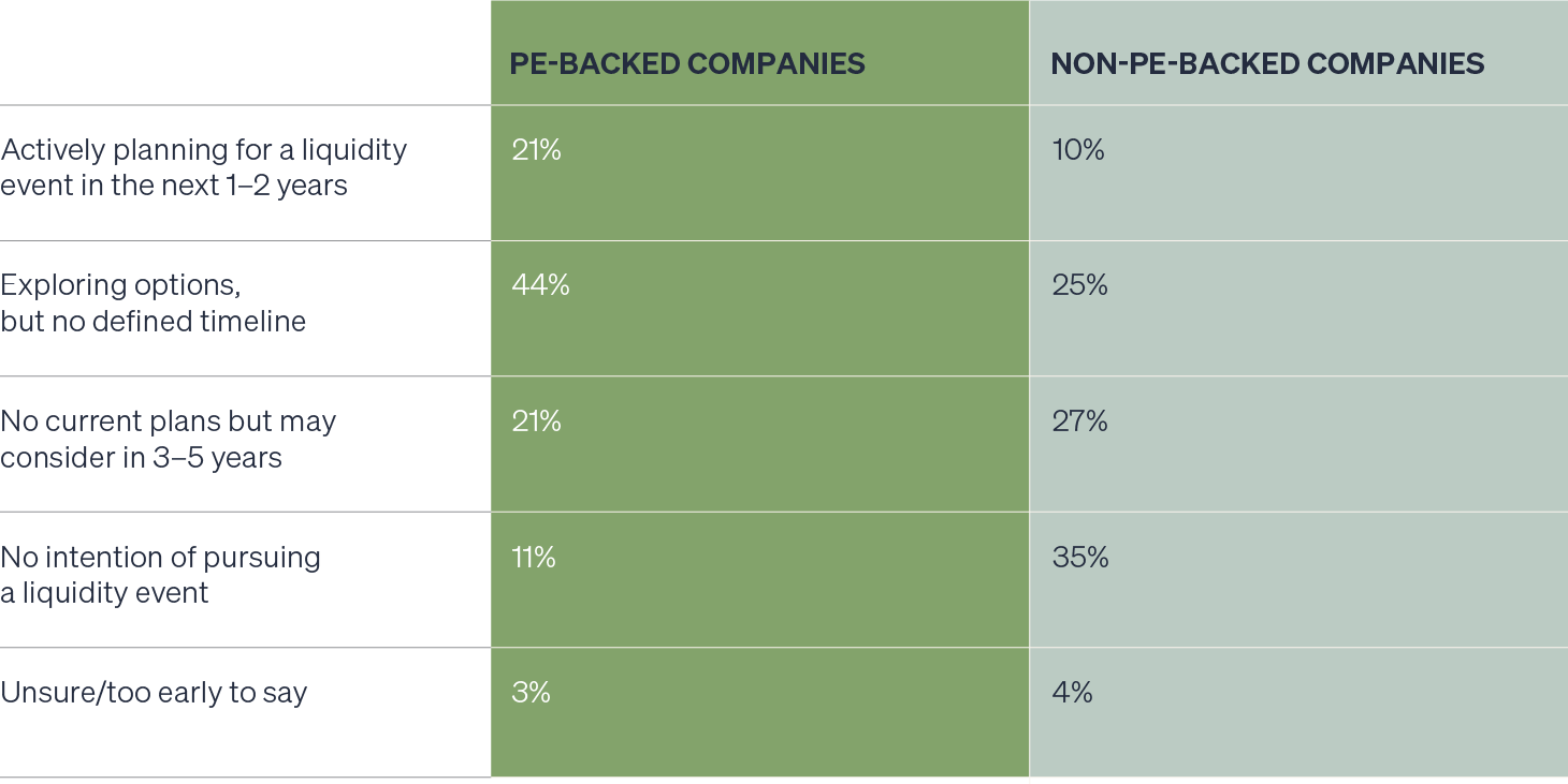 Chart comparing the percentage of PE-backed vs. non-PE-backed companies planning a liquidity event. The conclusion is that PE-backed companies are much more likely to be planning or exploring a liquidity event than non-funded businesses.