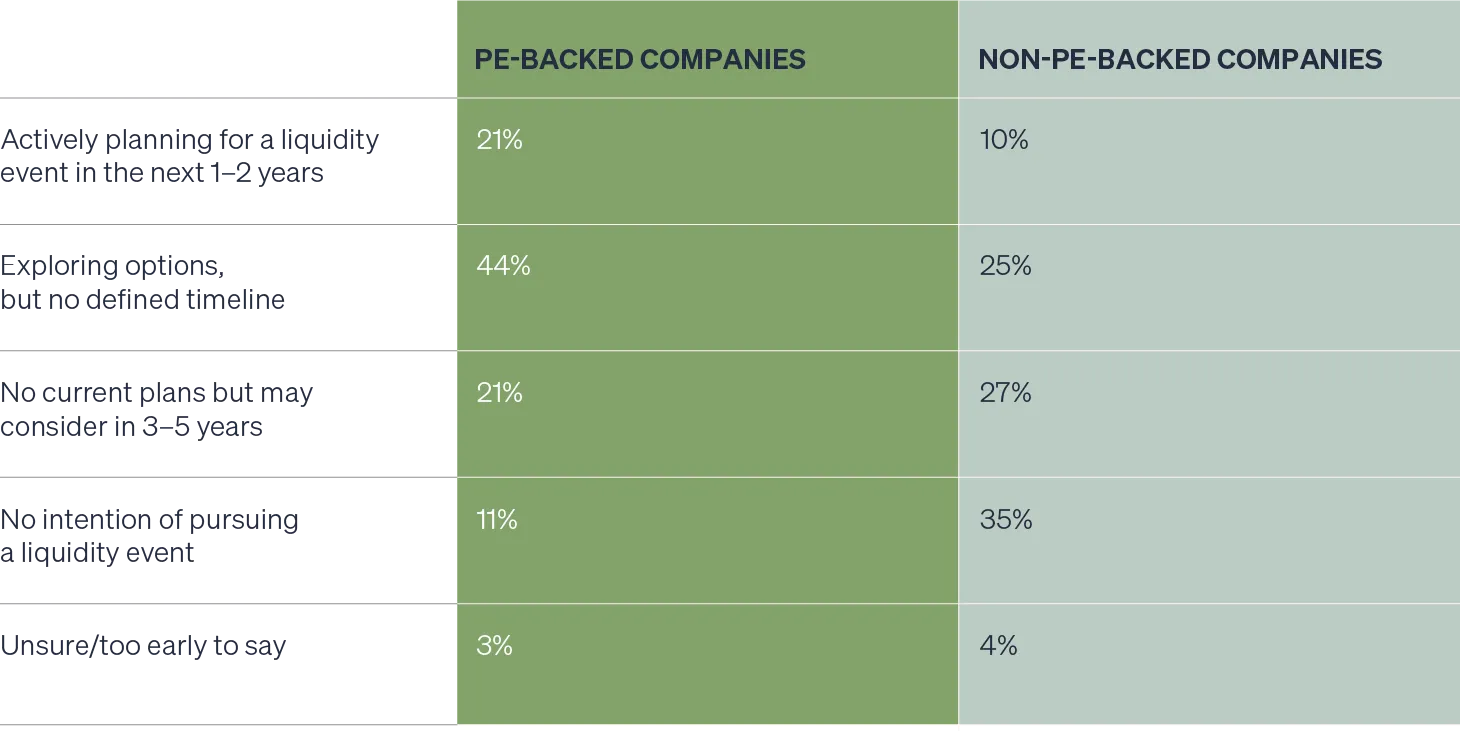 Chart comparing the percentage of PE-backed vs. non-PE-backed companies planning a liquidity event. The conclusion is that PE-backed companies are much more likely to be planning or exploring a liquidity event than non-funded businesses.