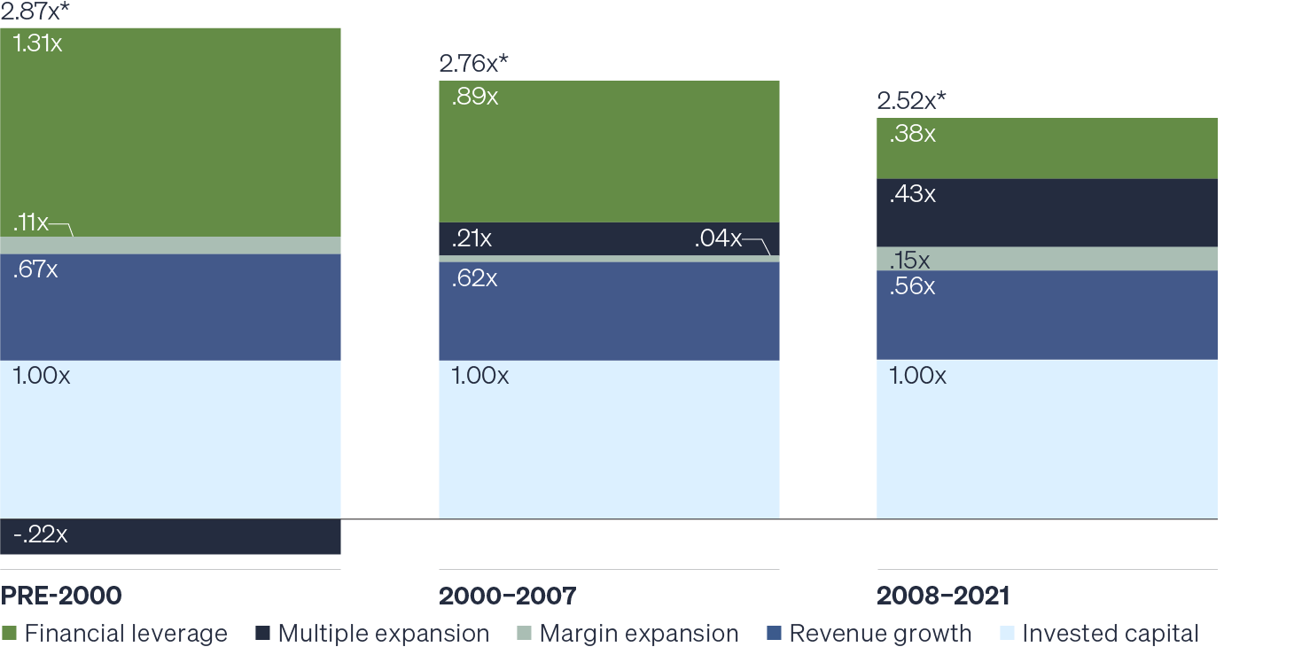 Bar chart showing how the drivers of private equity returns have shifted over time. The chart displays multiple on invested capital for financial leverage, margin expansion, revenue growth, invested capital and multiple expansion across three periods: pre-2000, 2000–2007 and 2008­–2021. The chart shows financial leverage as a driver of returns has decreased consistently across the three periods.