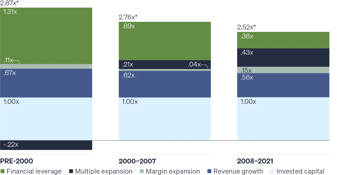 Bar chart showing how the drivers of private equity returns have shifted over time. The chart displays multiple on invested capital for financial leverage, margin expansion, revenue growth, invested capital and multiple expansion across three periods: pre-2000, 2000–2007 and 2008­–2021. The chart shows financial leverage as a driver of returns has decreased consistently across the three periods.