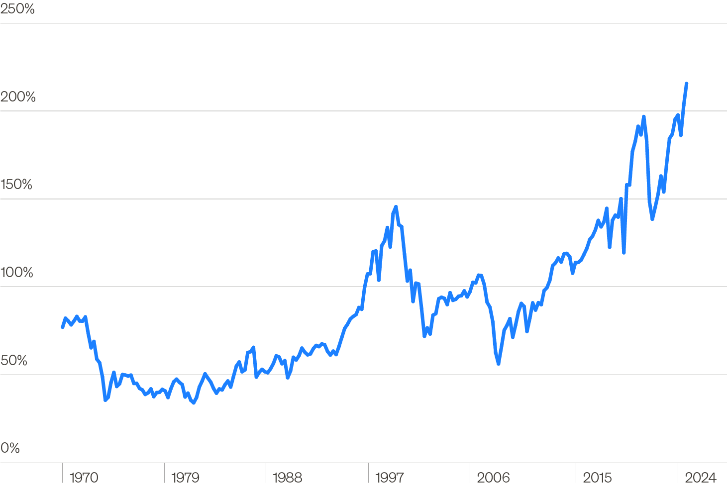 Line chart showing U.S. stock market capitalization as a percentage of GDP. The line has risen steadily since 2022 and stands at an all-time high of 216% today, signaling stretched valuations and implying future returns could be muted.