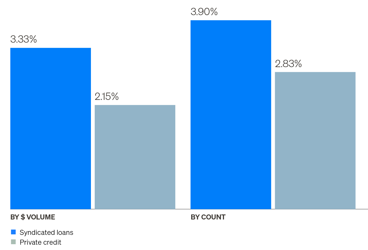 Column chart showing trailing one-year U.S. credit default rates of syndicated loans and private credit. Whether measured by dollar volume (left side) or count (right side), syndicated loan default rates are higher than those of private credit.
