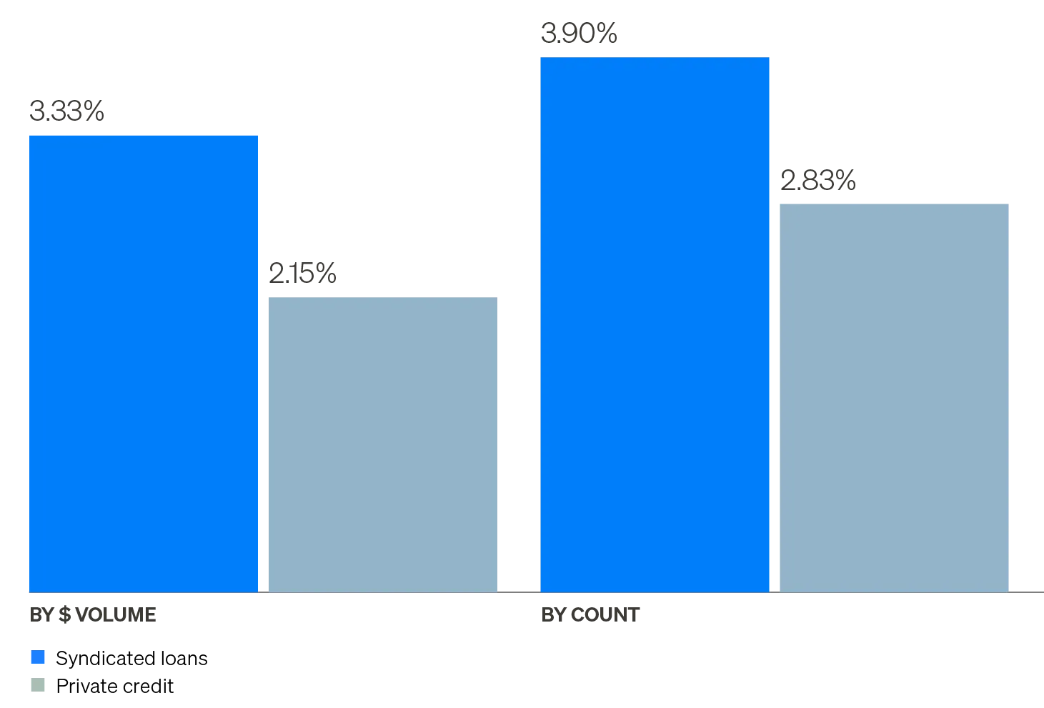 Column chart showing trailing one-year U.S. credit default rates of syndicated loans and private credit. Whether measured by dollar volume (left side) or count (right side), syndicated loan default rates are higher than those of private credit.