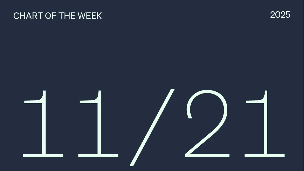 Chart of the week 11/21/2025