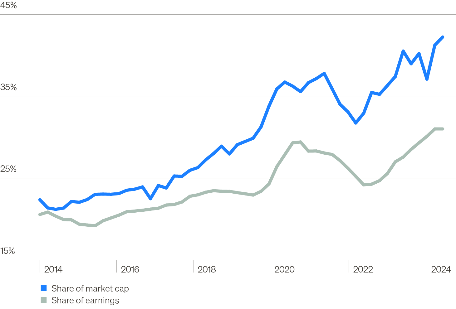 Line chart showing technology and media companies’ share of the S&P 500’s market capitalization (blue line) and its earnings (green line). Both figures have nearly doubled over the past decade.