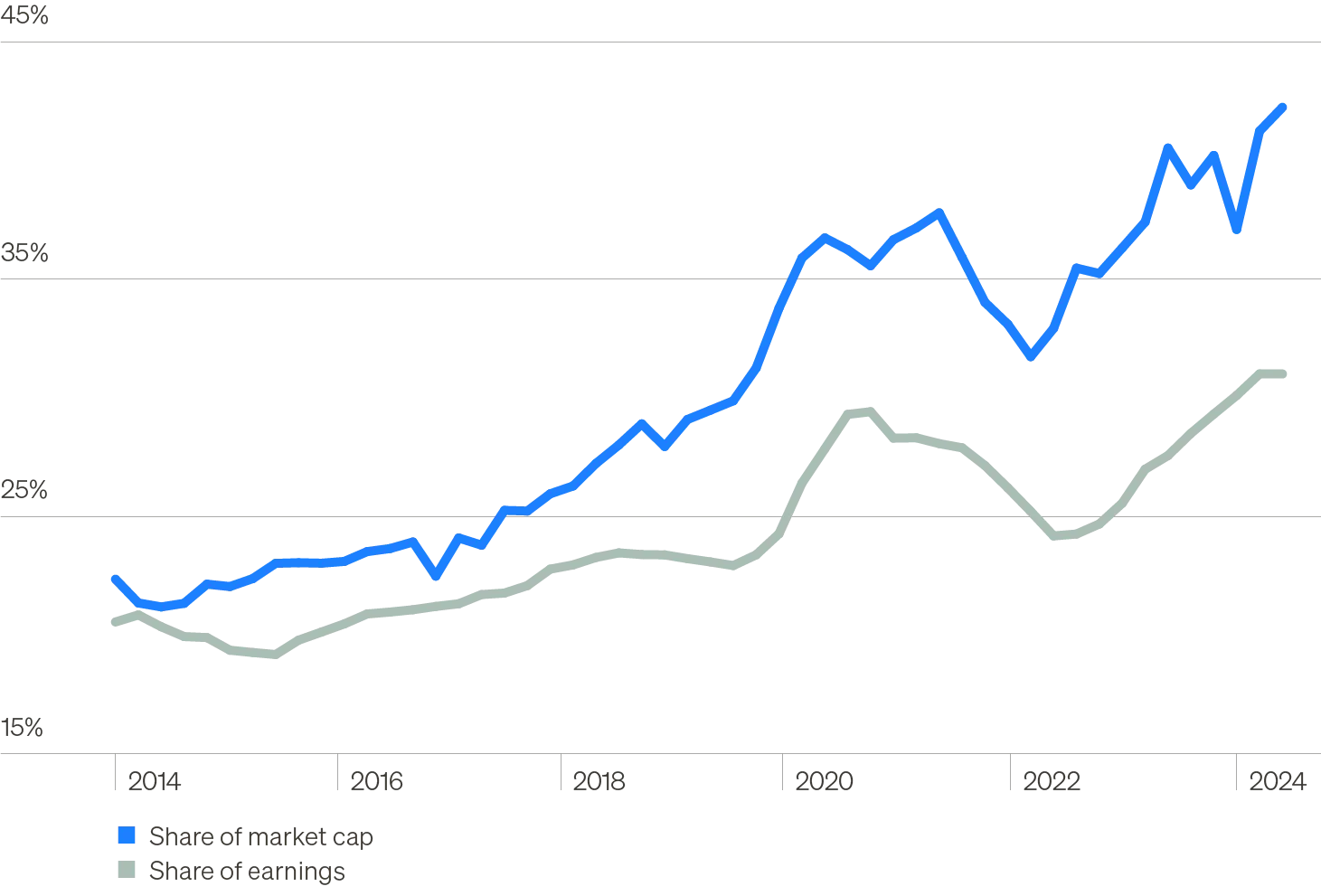 Line chart showing technology and media companies’ share of the S&P 500’s market capitalization (blue line) and its earnings (green line). Both figures have nearly doubled over the past decade.