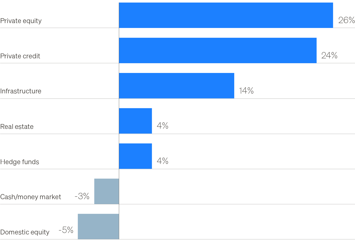 Column chart showing expected allocation changes over the next three years from a Mercer survey of endowments & foundations. Participants plan to increase their portfolio allocations to private markets while reducing exposure to cash & U.S. equities.