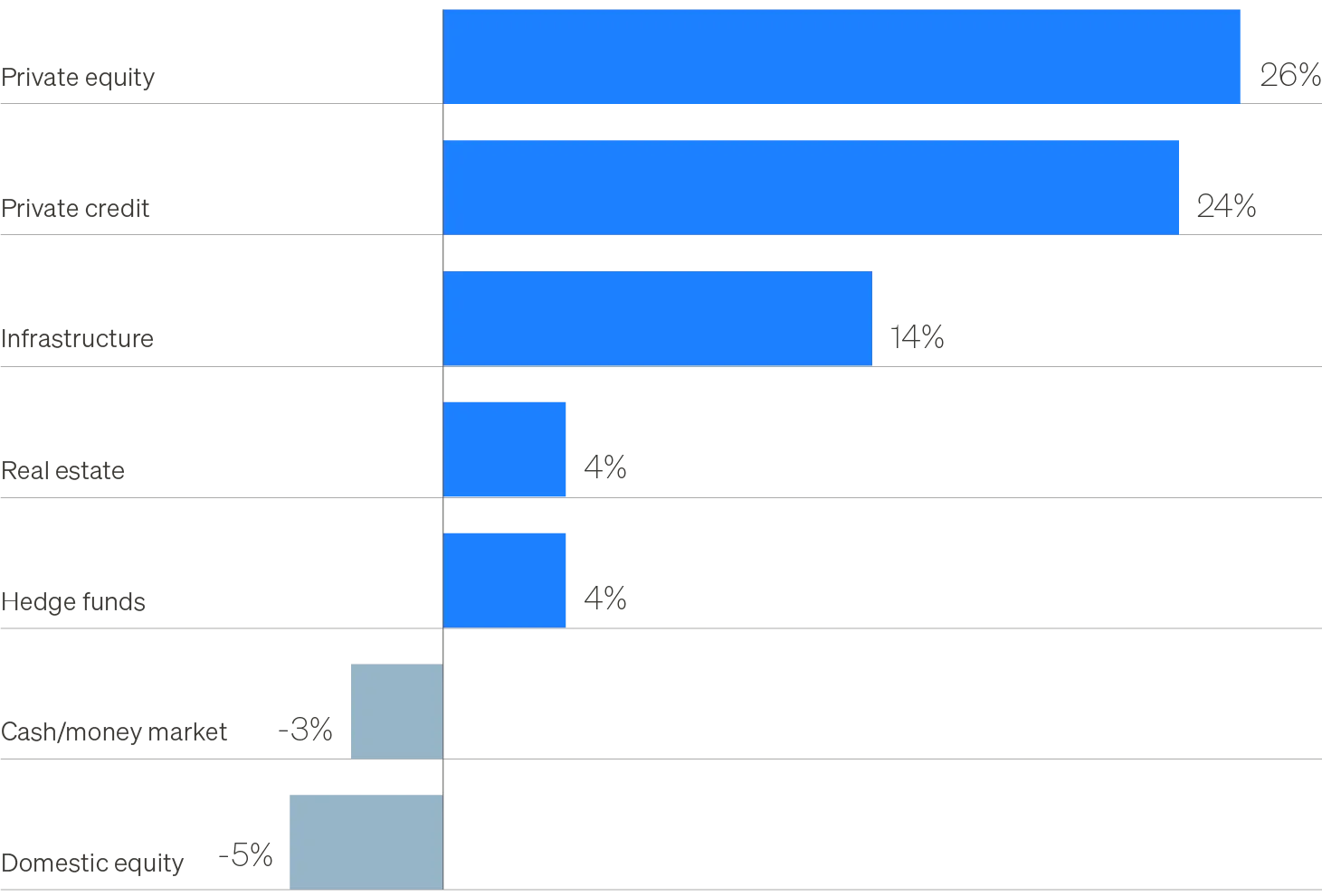 Column chart showing expected allocation changes over the next three years from a Mercer survey of endowments & foundations. Participants plan to increase their portfolio allocations to private markets while reducing exposure to cash & U.S. equities.