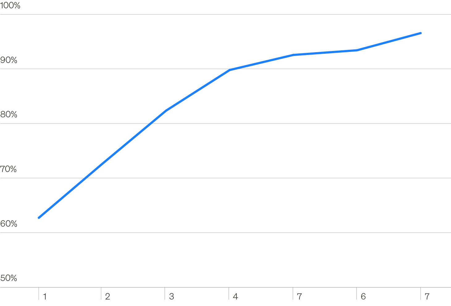 Line chart showing the probability of U.S. private equity outperforming the S&P 500 over various holding periods. For a one-year holding period, PE has historically outperformed 63% of the time since 1997. It has consistently outperformed (97% of the time)