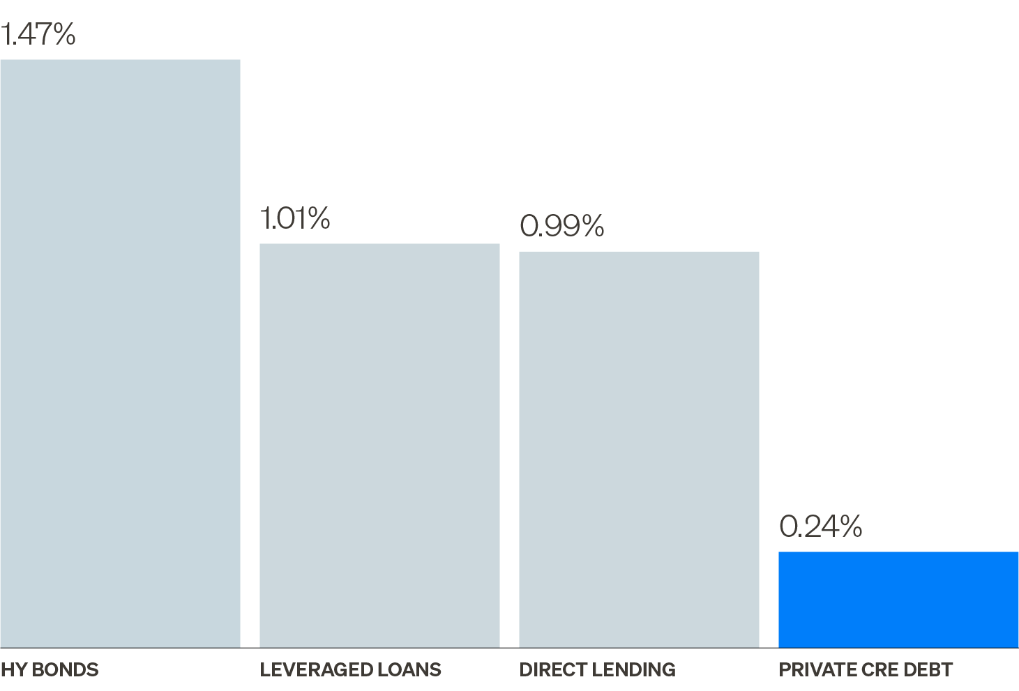 Chart showing annualized realized loss rates across credit asset classes for the 20-year period ended June 30, 2025. Private CRE loans’ historical loss rate (0.24%) is well below private corporate credit (direct lending) and public credit markets.