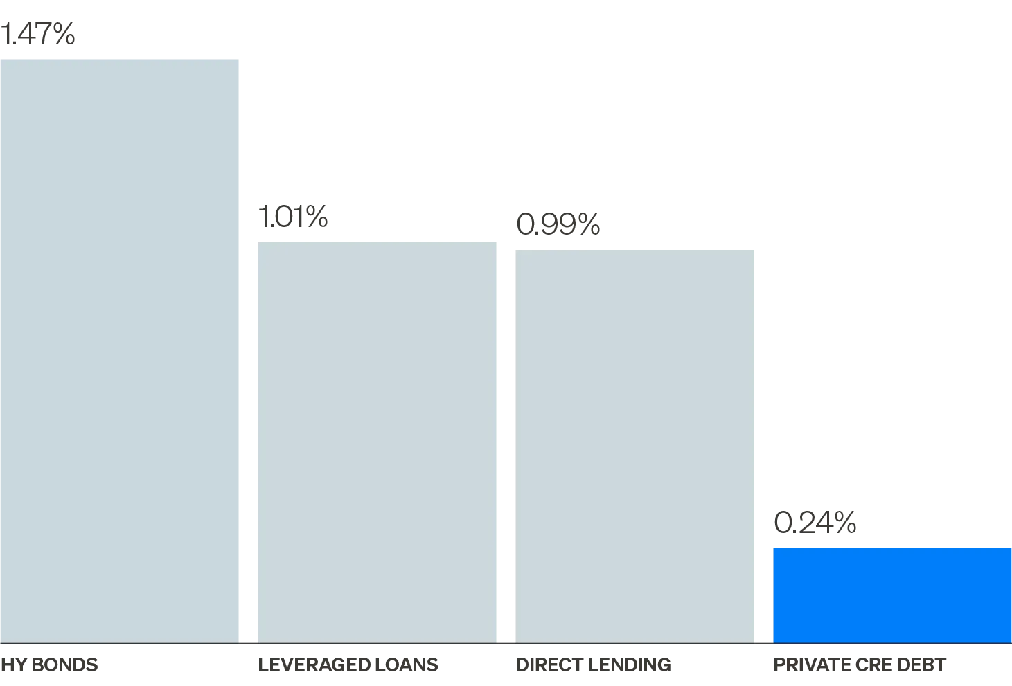 Chart showing annualized realized loss rates across credit asset classes for the 20-year period ended June 30, 2025. Private CRE loans’ historical loss rate (0.24%) is well below private corporate credit (direct lending) and public credit markets.