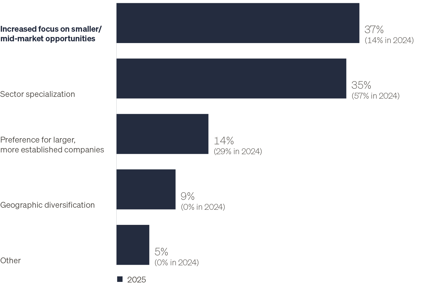 Chart showing PE investors’ primary expected areas of focus in 2026. They anticipate an increased focus on smaller and mid-market opportunities—37% compared to 14% last year. Sector specialization comes in second at 35%.
