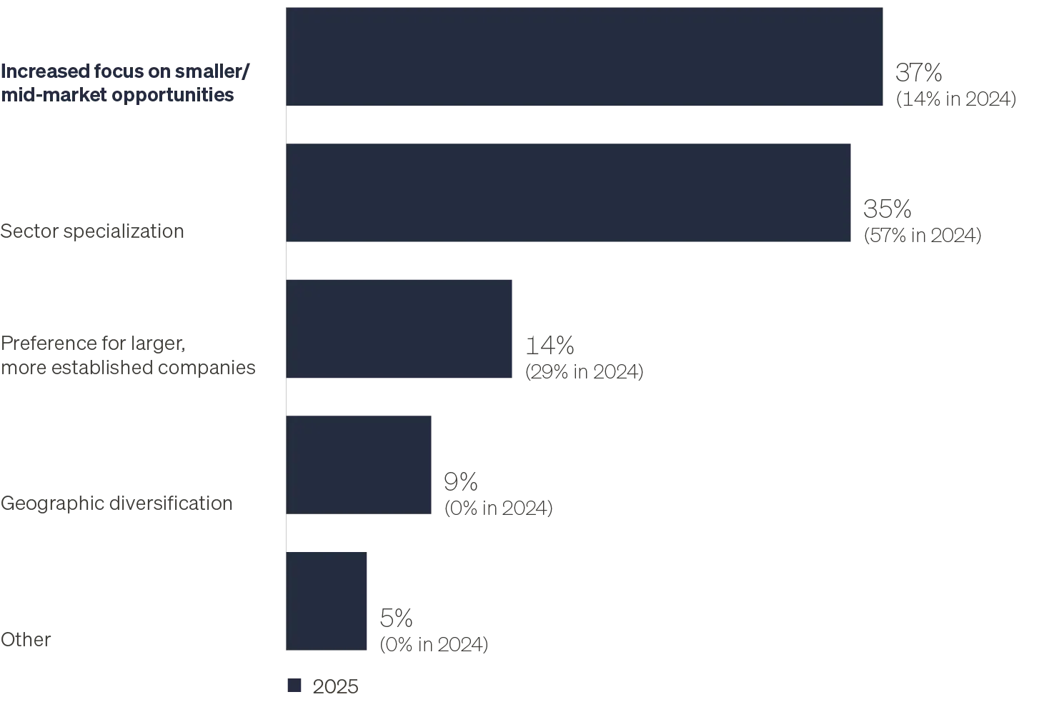 Chart showing PE investors’ primary expected areas of focus in 2026. They anticipate an increased focus on smaller and mid-market opportunities—37% compared to 14% last year. Sector specialization comes in second at 35%.