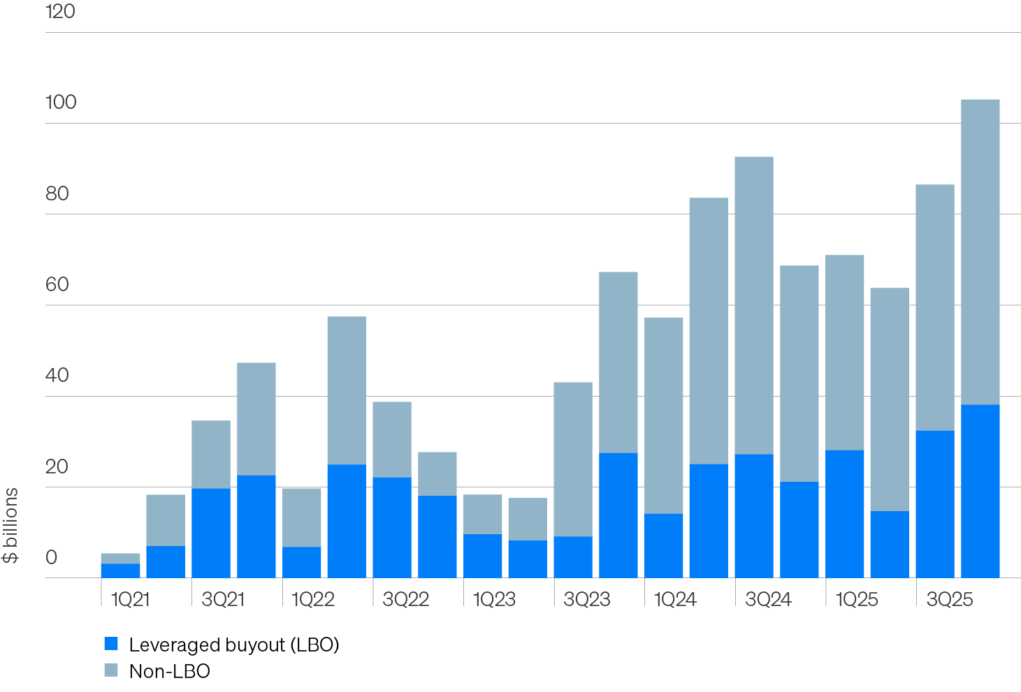 Column chart showing direct lending volume by quarter from Q1 2021 through Q4 2025. Direct lending volume notched a five-year high in Q4 ($105 billion) and full year 2025 ($327 billion), pointing to the market’s recovery.