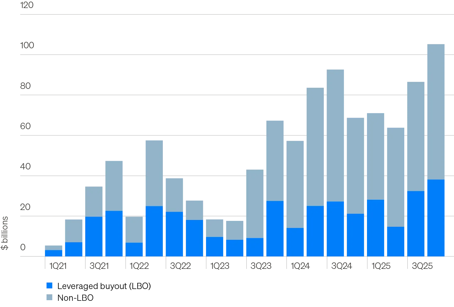 Column chart showing direct lending volume by quarter from Q1 2021 through Q4 2025. Direct lending volume notched a five-year high in Q4 ($105 billion) and full year 2025 ($327 billion), pointing to the market’s recovery.