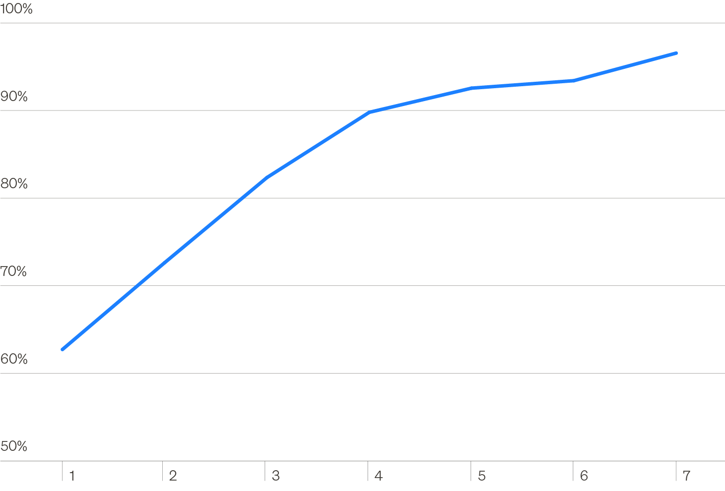 Line chart showing the probability of U.S. private equity outperforming the S&P 500 over various holding periods. For a one-year holding period, PE has historically outperformed 63% of the time since 1997. It has consistently outperformed (97% of the time)