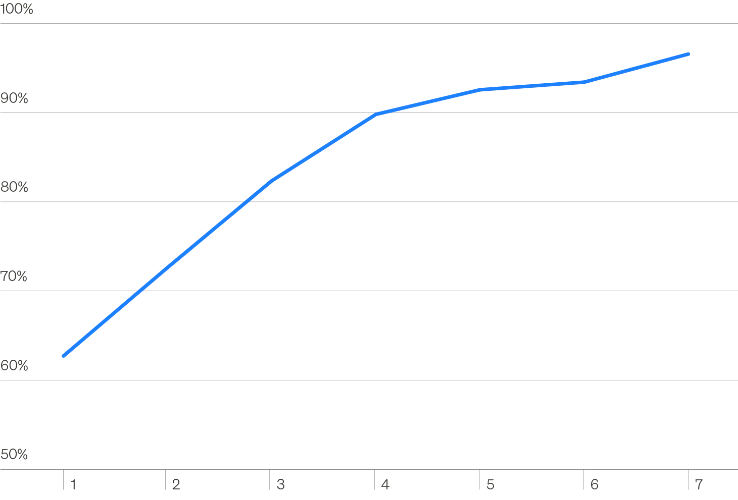 Line chart showing the probability of U.S. private equity outperforming the S&P 500 over various holding periods. For a one-year holding period, PE has historically outperformed 63% of the time since 1997. It has consistently outperformed (97% of the time)