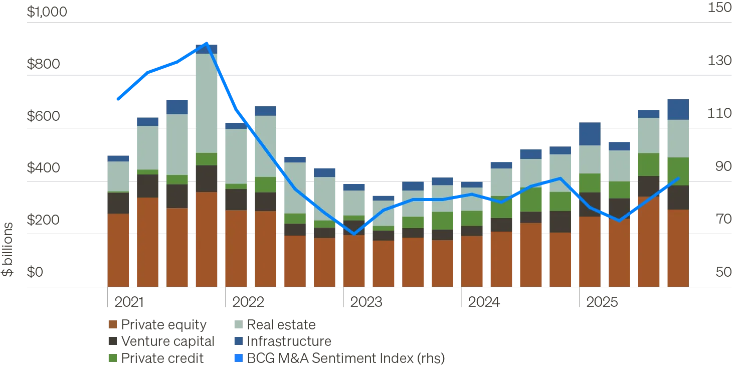 Stacked column chart showing quarterly U.S. private markets deal activity by asset class from 2021 to 2025, with private equity, venture capital, private credit, real estate, and infrastructure shown on the left axis and the BCG M&A Sentiment Index on the right axis. Deal activity rebounded sharply in late 2025, reaching the strongest quarter in four years, illustrating improving confidence alongside easing financing conditions.