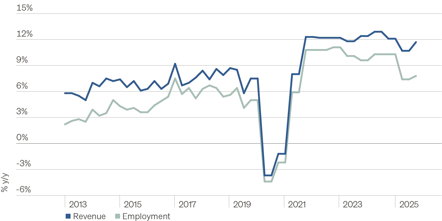 Line chart showing year-over-year revenue and employment growth for U.S. middle market firms from 2013 to 2025. Revenue growth consistently outpaces employment growth, particularly after 2020, indicating improving operating leverage.