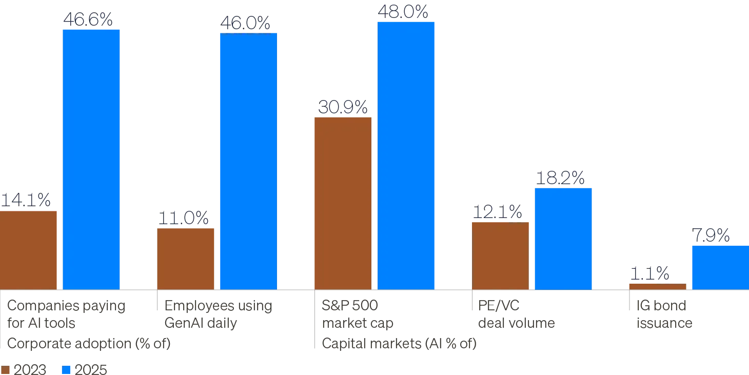 Column chart comparing AI adoption metrics in 2023 versus 2025 across corporate usage and capital markets penetration. AI-related exposure increased sharply across public equities, private markets, and credit issuance, underscoring AI’s rapid integration into capital markets.
