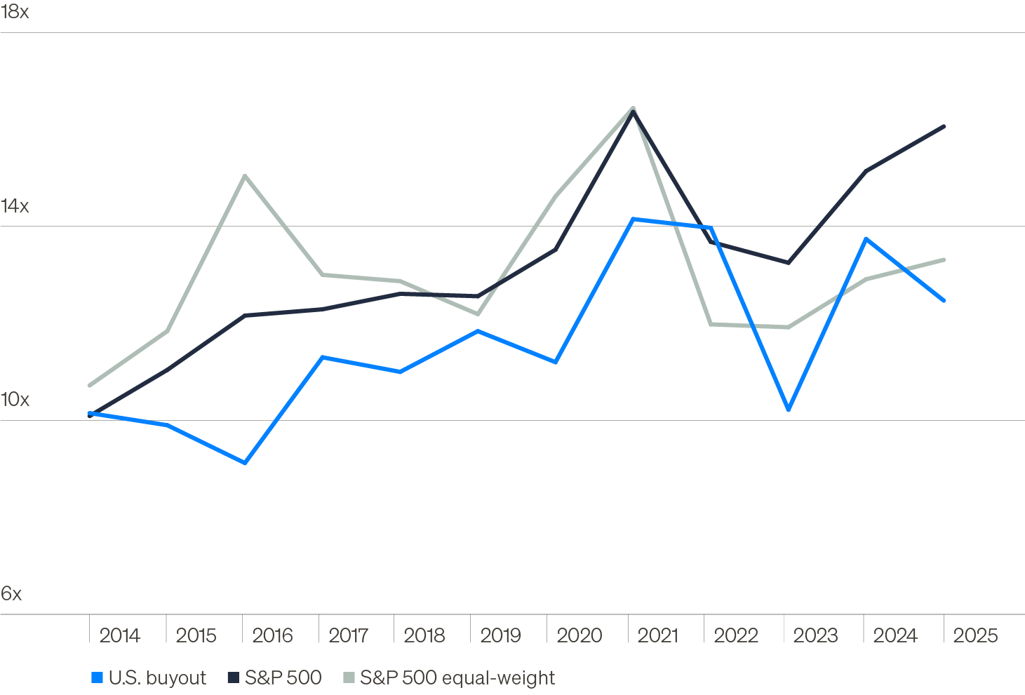 Line chart showing valuations (trailing enterprise value/earnings before interest, taxes, depreciation, and amortization (EBITDA)) across public and private equity markets. Private market valuations offer compelling value.