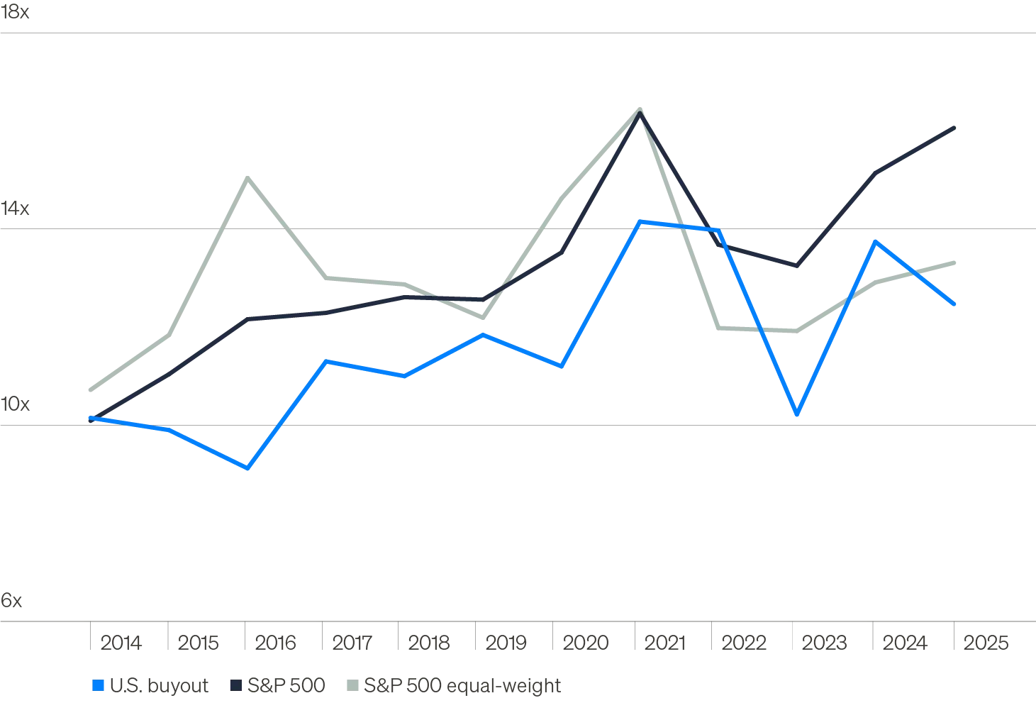 Line chart showing valuations (trailing enterprise value/earnings before interest, taxes, depreciation, and amortization (EBITDA)) across public and private equity markets. Private market valuations offer compelling value.