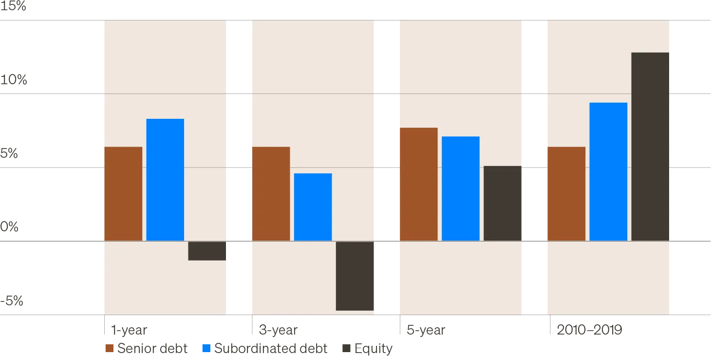 Column chart comparing one-, three- and five-year returns and a 2010–2019 benchmark for senior debt, subordinated debt and equity CRE funds. Senior debt leads recent periods, reflecting strong income and better downside protection during the valuation reset.
