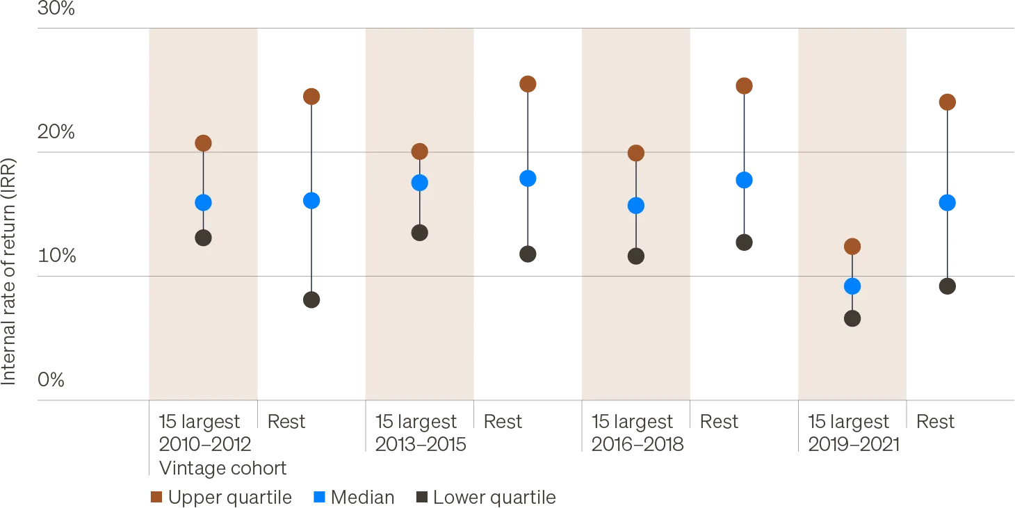 Chart showing upper quartile, median, and lower quartile IRRs for the 15 largest buyout funds versus the rest of the market across vintage cohorts. Relative performance of the largest funds deteriorates in recent vintages.