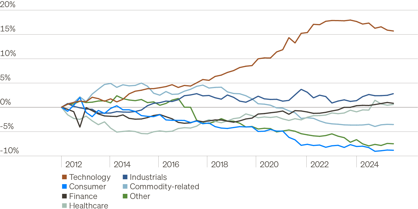 Line chart showing cumulative changes in direct lending sector exposure since 2012. Technology exposure rises steadily to become the largest increase over the period, while several other sectors decline, highlighting growing concentration in tech-related credit.