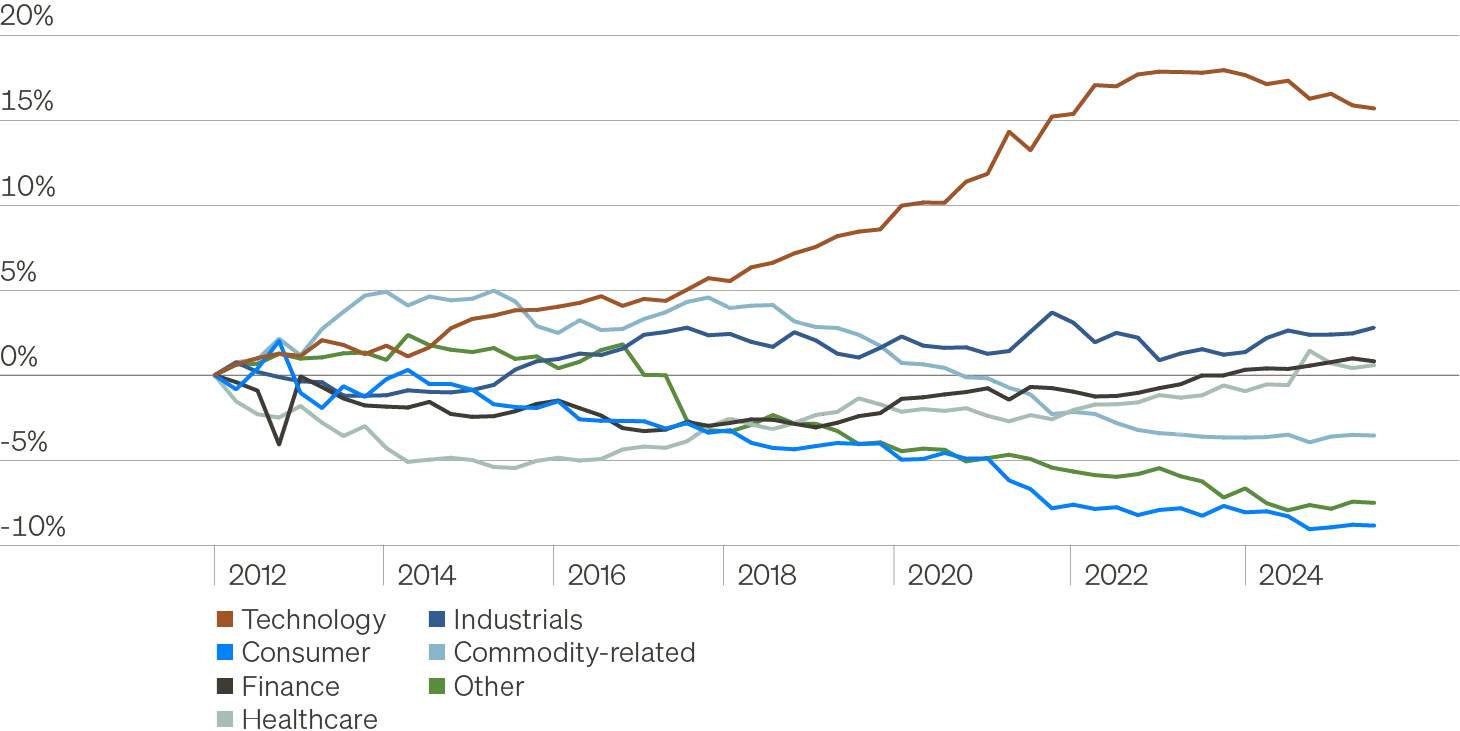 Line chart showing cumulative changes in direct lending sector exposure since 2012. Technology exposure rises steadily to become the largest increase over the period, while several other sectors decline, highlighting growing concentration in tech-related credit.