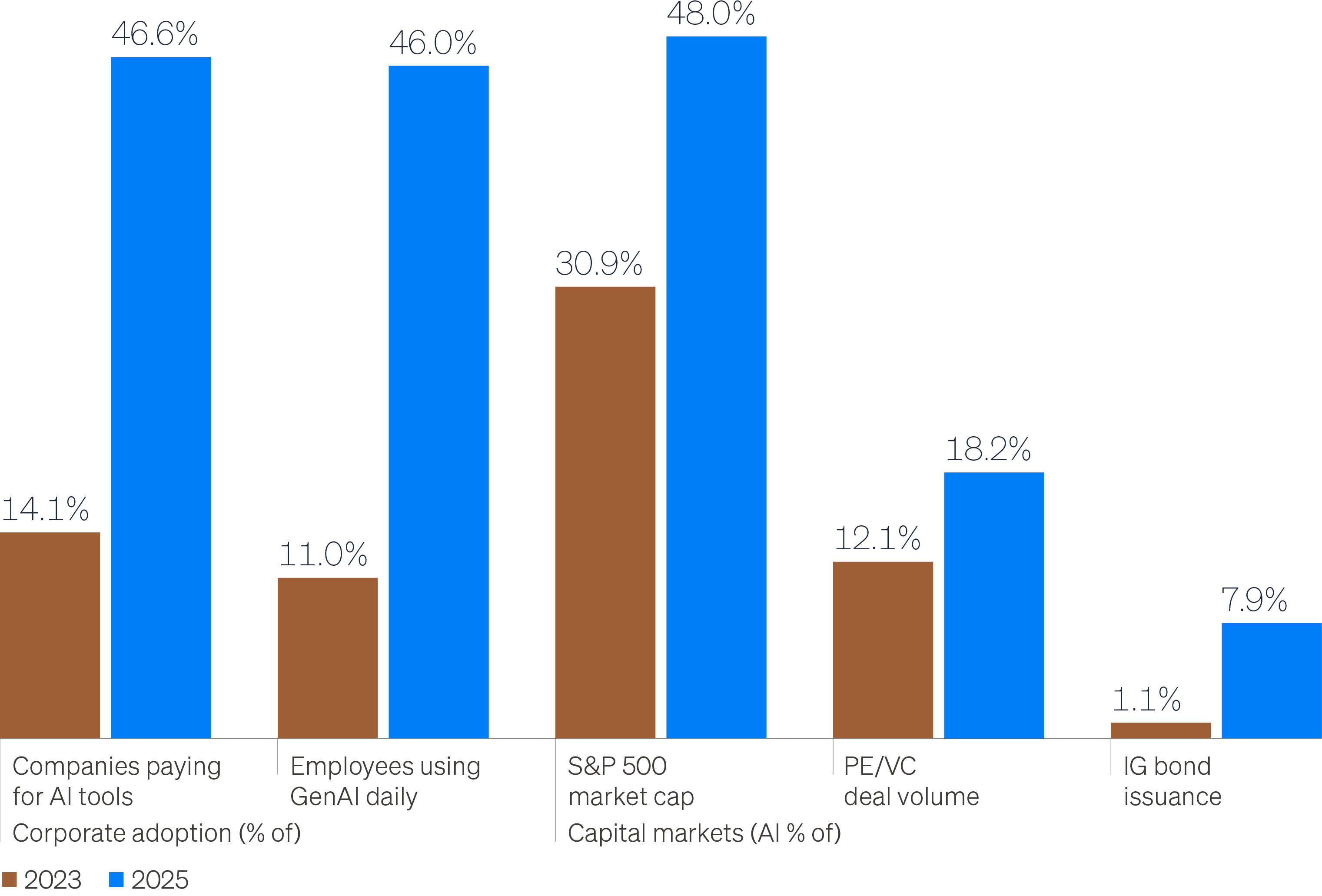 Chart showing enterprise and employee AI adoption and capital markets AI penetration in 2023 vs. 2025, illustrating rapid corporate uptake but slower use in private equity deals and IG bond issuance.