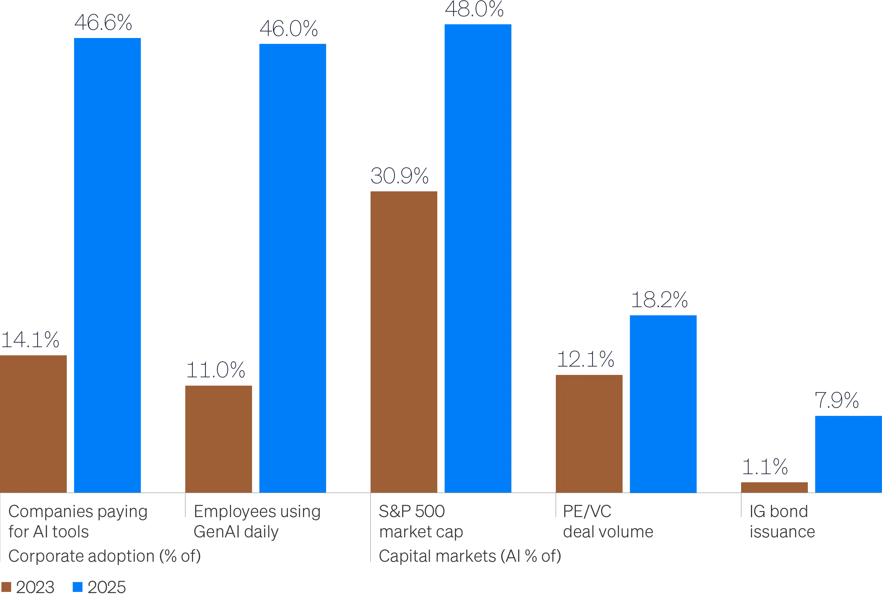 Chart showing enterprise and employee AI adoption and capital markets AI penetration in 2023 vs. 2025, illustrating rapid corporate uptake but slower use in private equity deals and IG bond issuance.