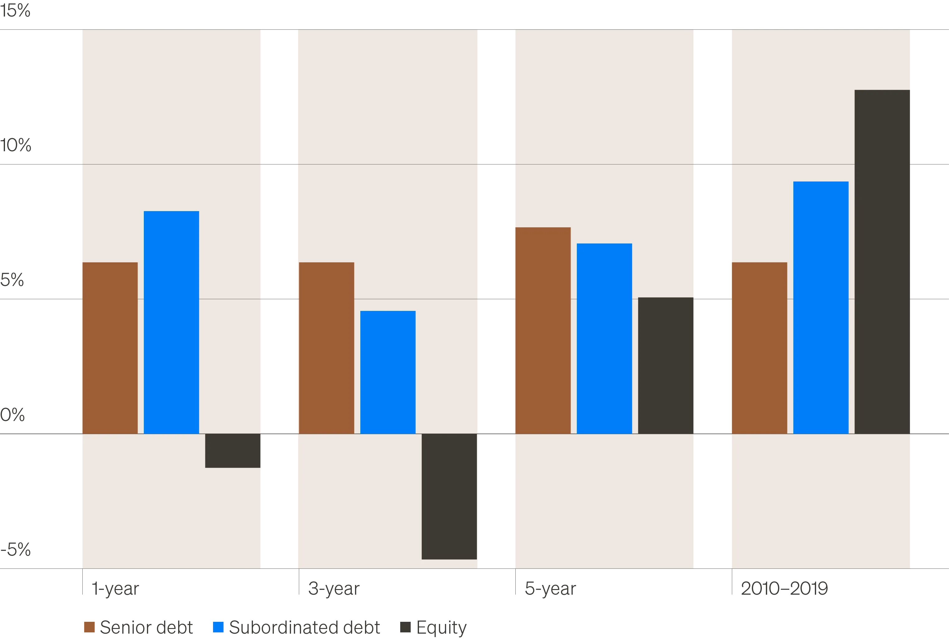 Chart comparing CRE debt and equity returns. CRE debt has led the way recently following the post-GFC anomaly, when equity outperformed.