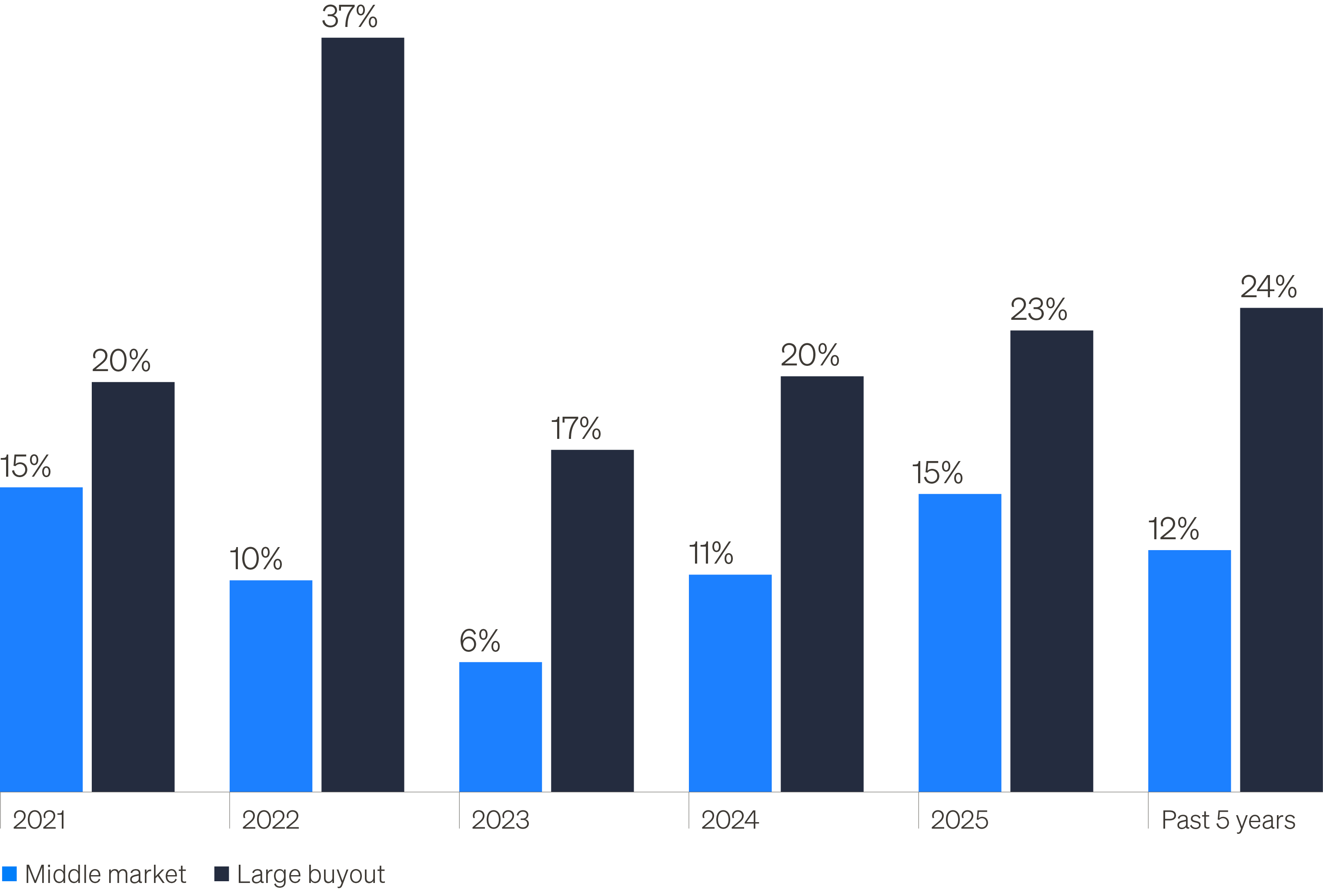 Software’s share of middle market buyout activity has been approximately half (12%) that of large cap buyouts (24%) since 2021.