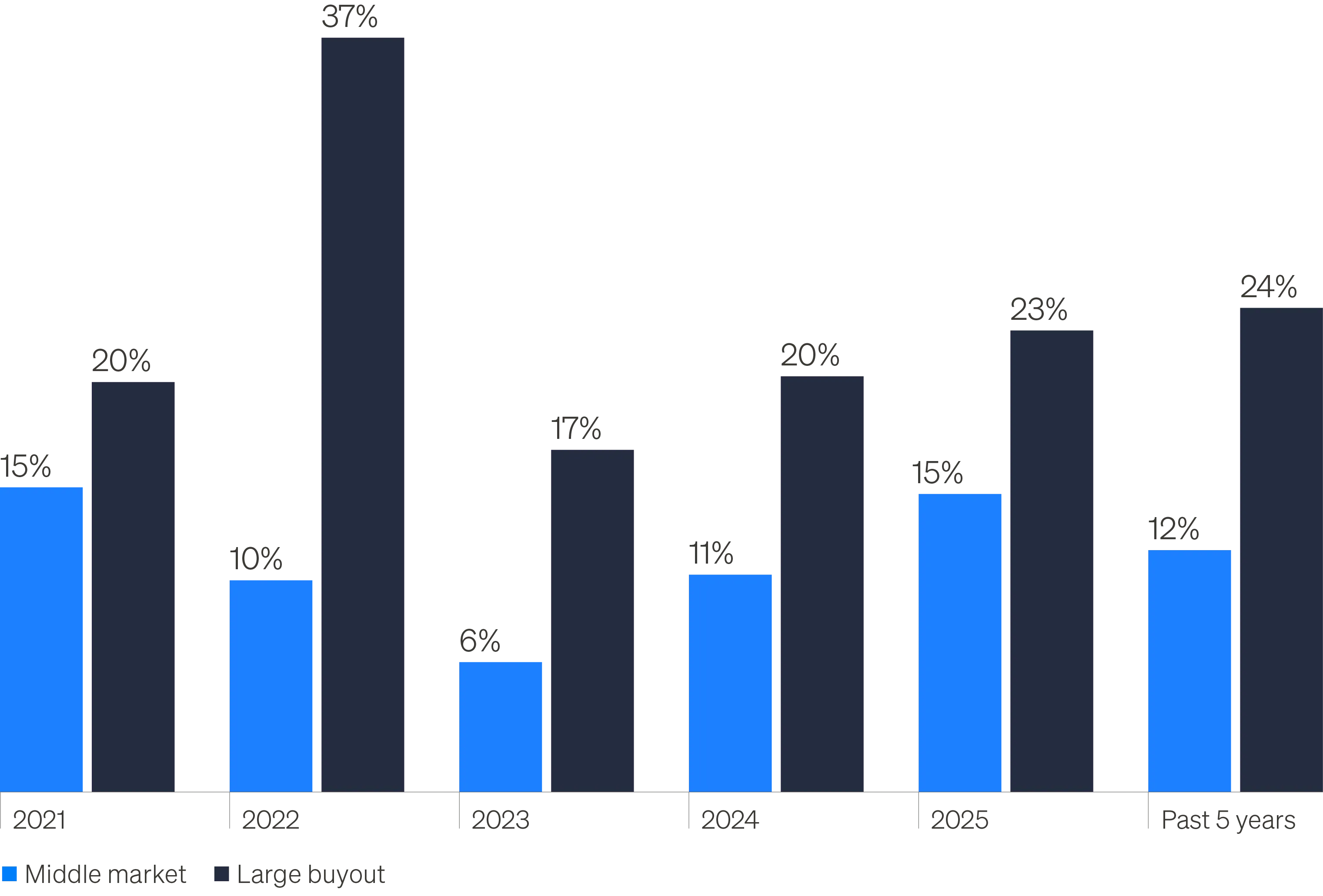 Software’s share of middle market buyout activity has been approximately half (12%) that of large cap buyouts (24%) since 2021.