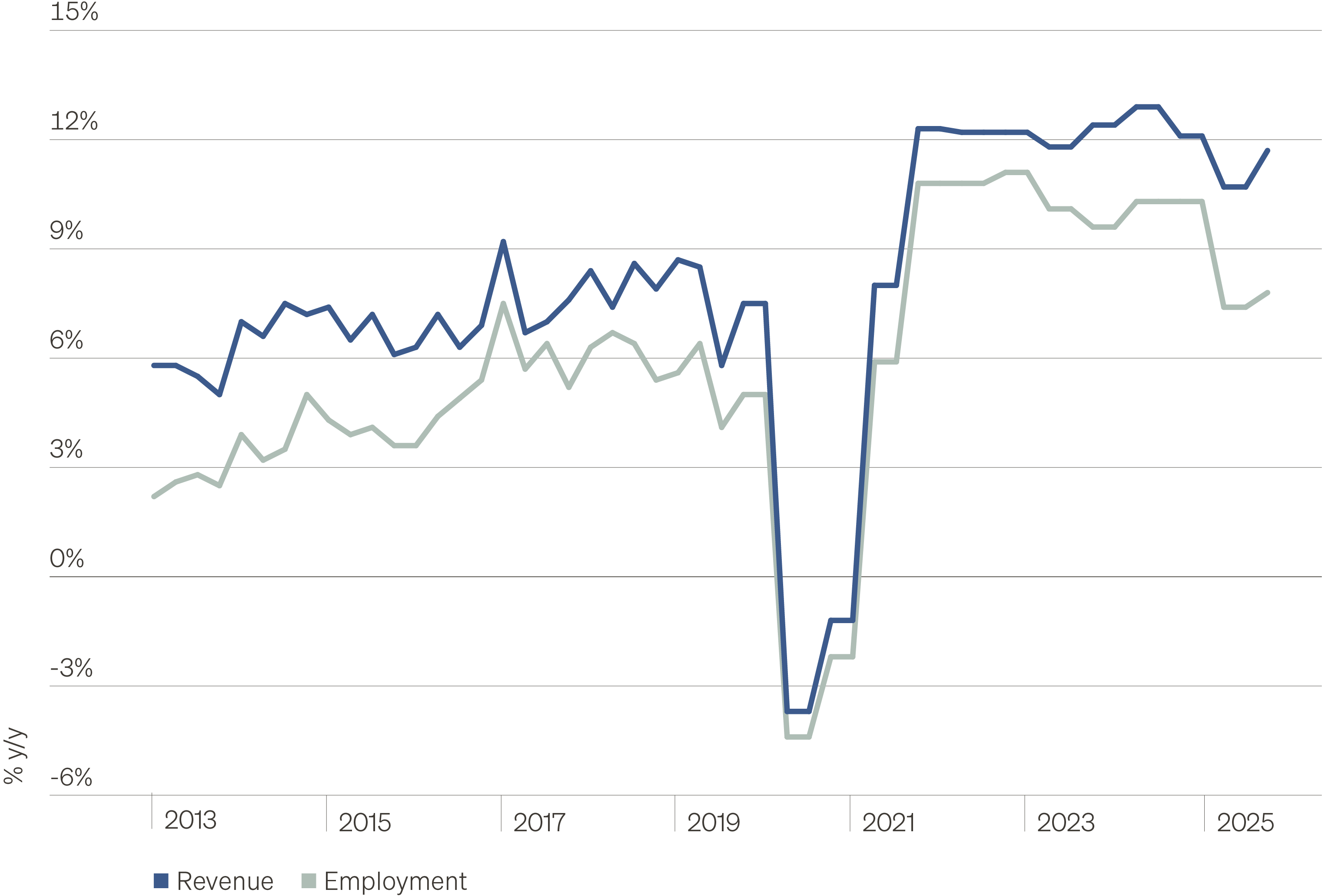 Line chart showing U.S. middle market revenue and employment growth from 2013-2025.