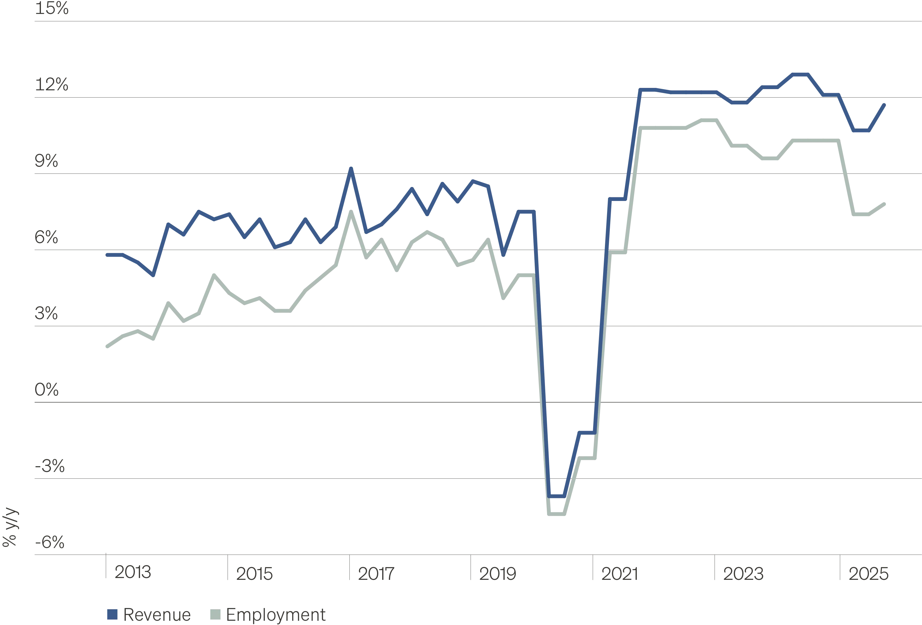 Line chart showing U.S. middle market revenue and employment growth from 2013-2025.
