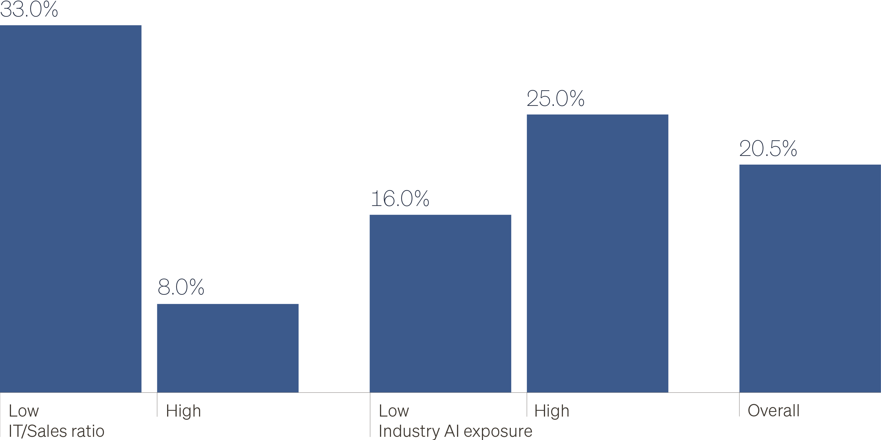 Column chart comparing the two-year post-buyout increase in technology budget for buyout acquirees versus comparable non‑PE‑owned firms. PE-backed companies show the largest uplift among businesses with low starting IT intensity and in industries with high AI exposure, with a sizable positive effect overall—suggesting buyouts accelerate technology investment.