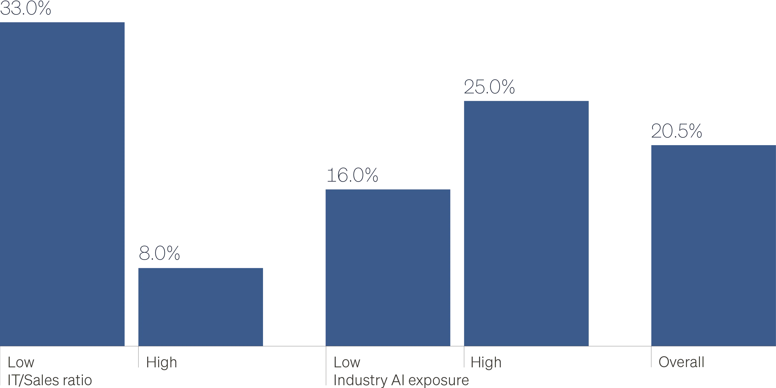 Column chart comparing the two-year post-buyout increase in technology budget for buyout acquirees versus comparable non‑PE‑owned firms. PE-backed companies show the largest uplift among businesses with low starting IT intensity and in industries with high AI exposure, with a sizable positive effect overall—suggesting buyouts accelerate technology investment.