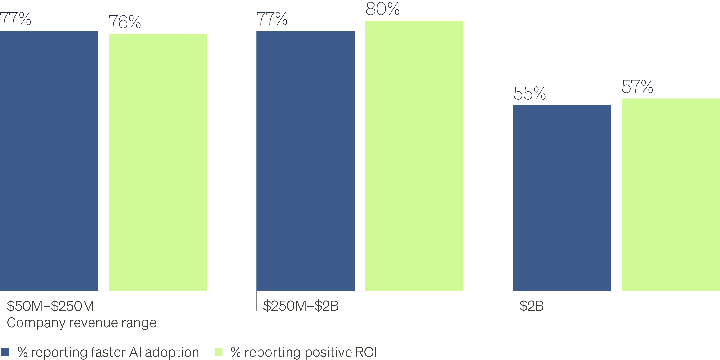 Column chart showing the share of firms reporting faster AI adoption and positive AI return on investment across three revenue tiers ($50M–$250M, $250M–$2B, and $2B+). Mid-sized firms report the highest adoption and ROI, while the largest firms lag, implying the middle market may be capturing AI benefits more quickly than very large enterprises.