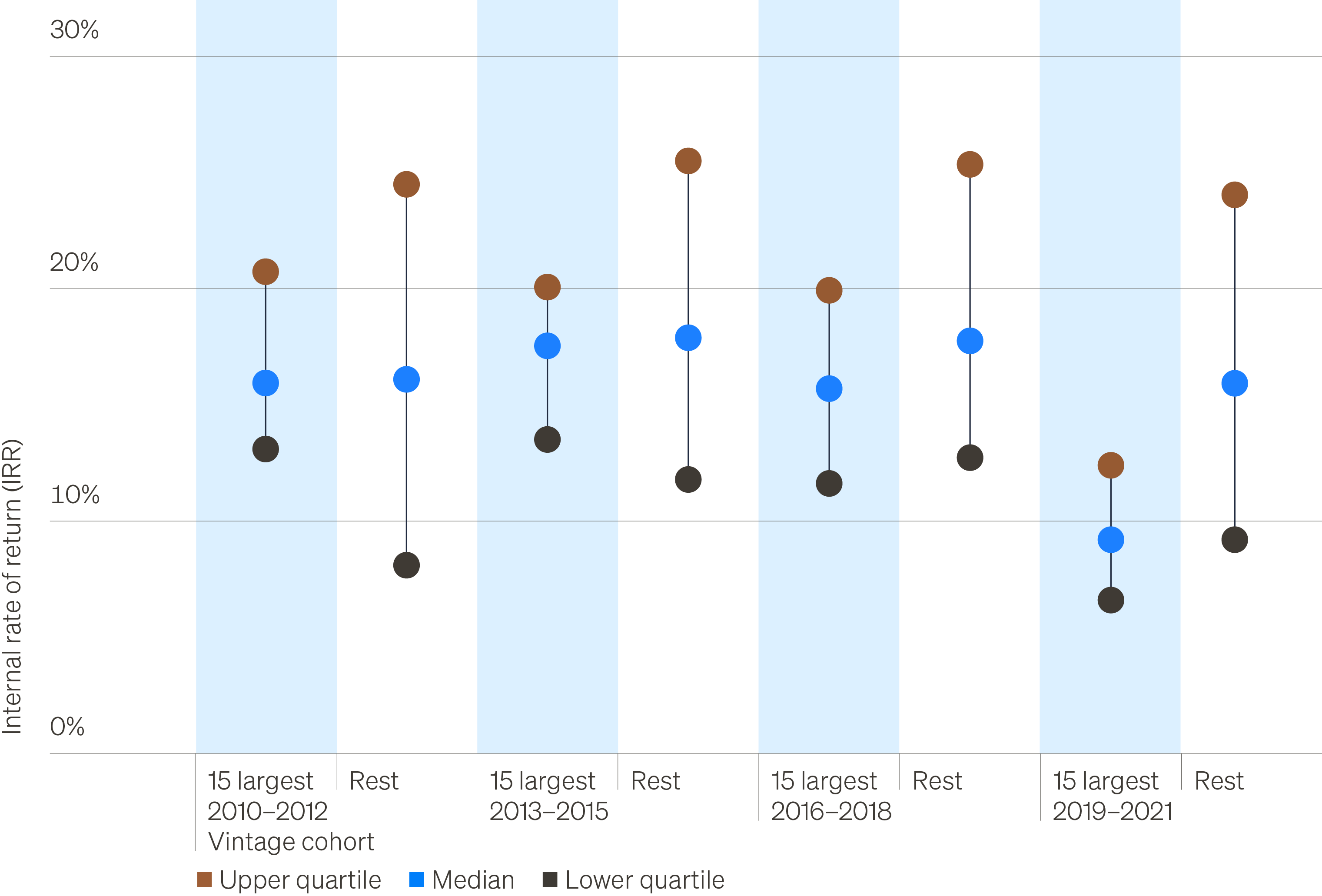 Chart showing the median, upper and lower quartile returns across the 2015–2015, 2016–2018 and 2019–2021 private equity buyout fund vintages.