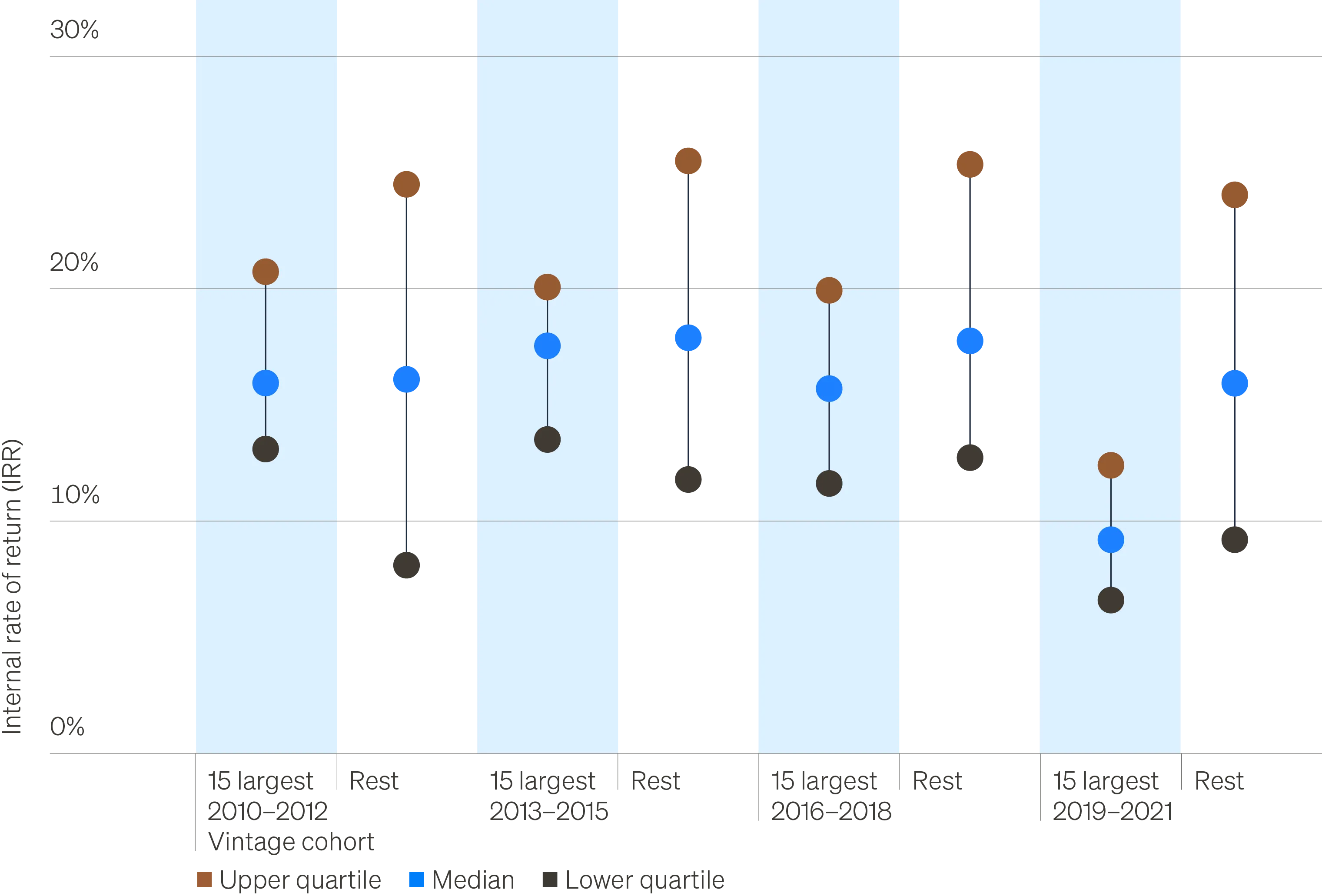 Chart showing the median, upper and lower quartile returns across the 2015–2015, 2016–2018 and 2019–2021 private equity buyout fund vintages.