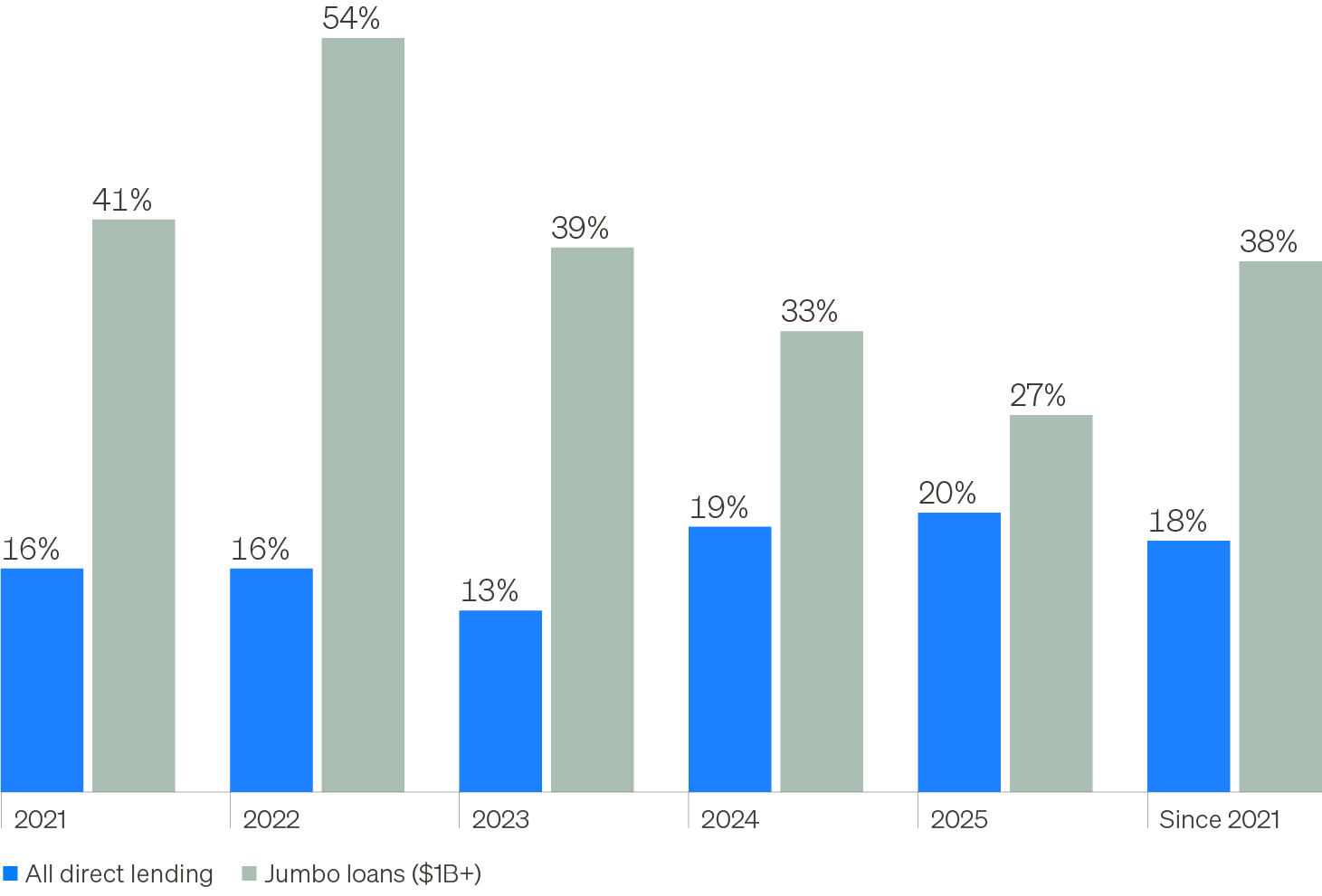 Chart showing the % of software issuance by market segment. Software loans have comprised a larger share of new issuance since 2021.