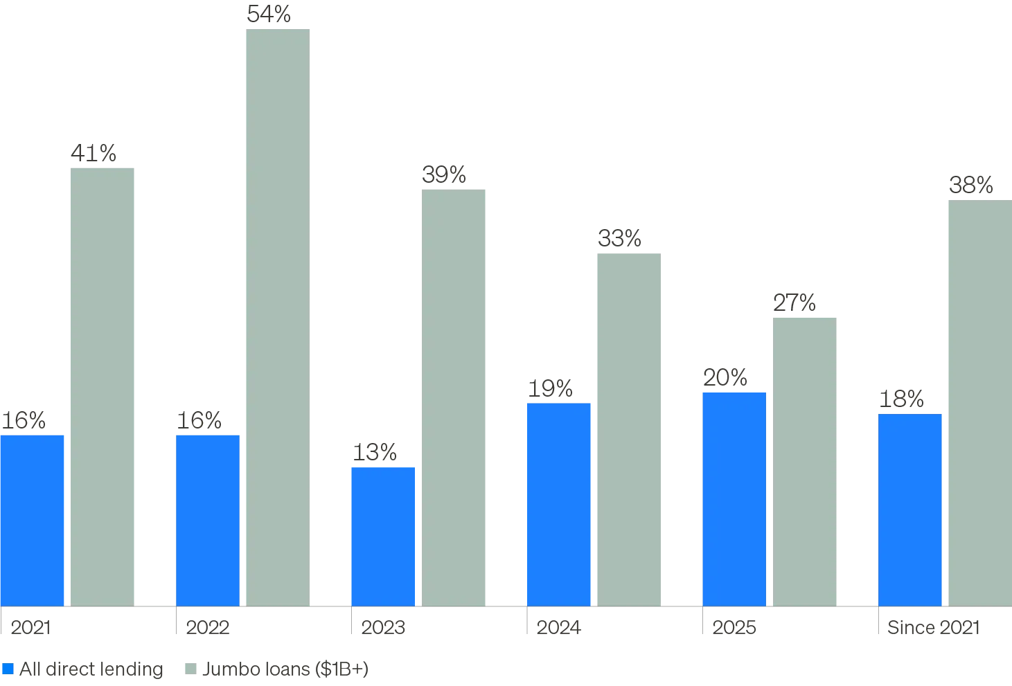 Chart showing the % of software issuance by market segment. Software loans have comprised a larger share of new issuance since 2021.