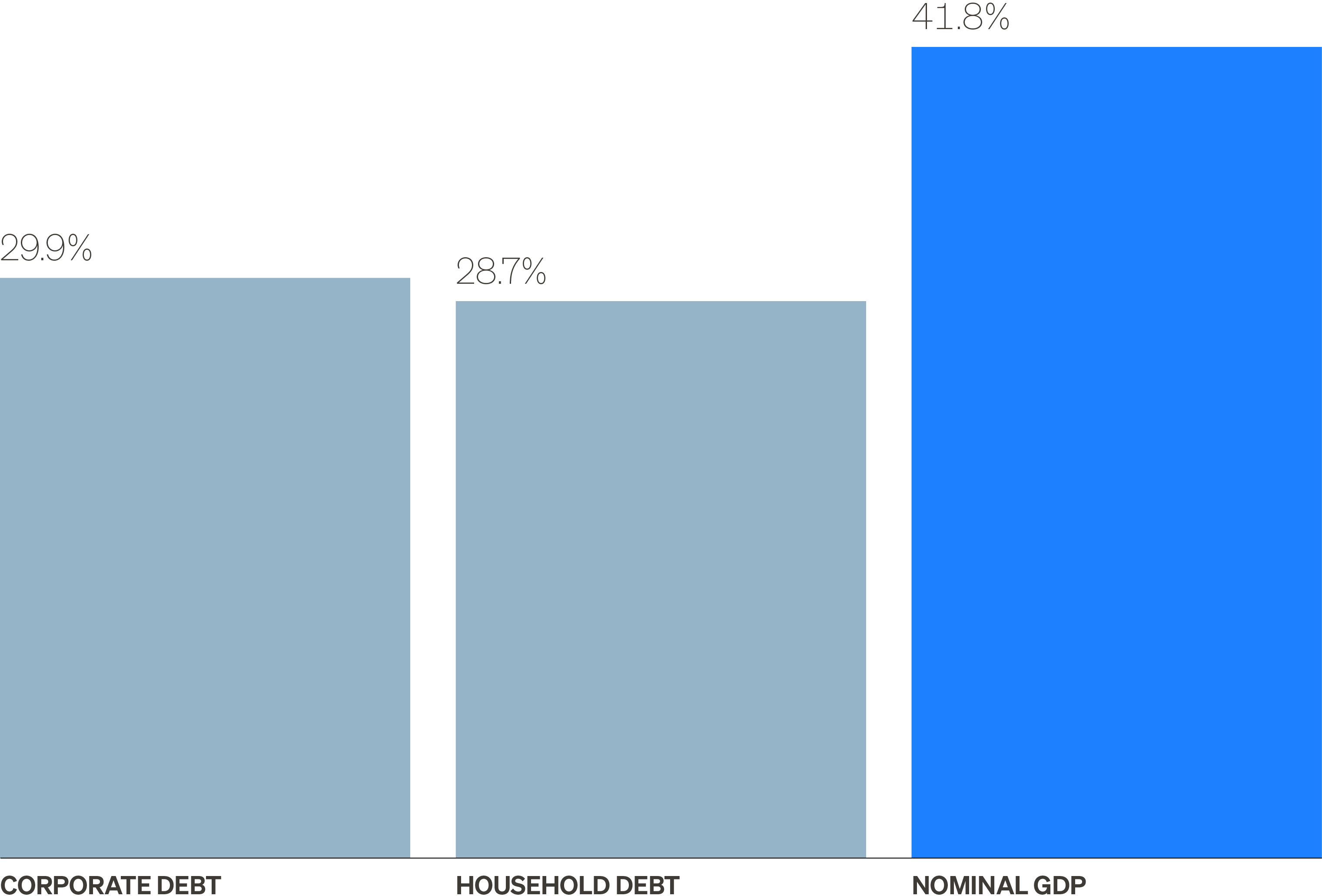 Chart comparing corporate and household debt growth since 2019 to growth in nominal GDP over the same period.