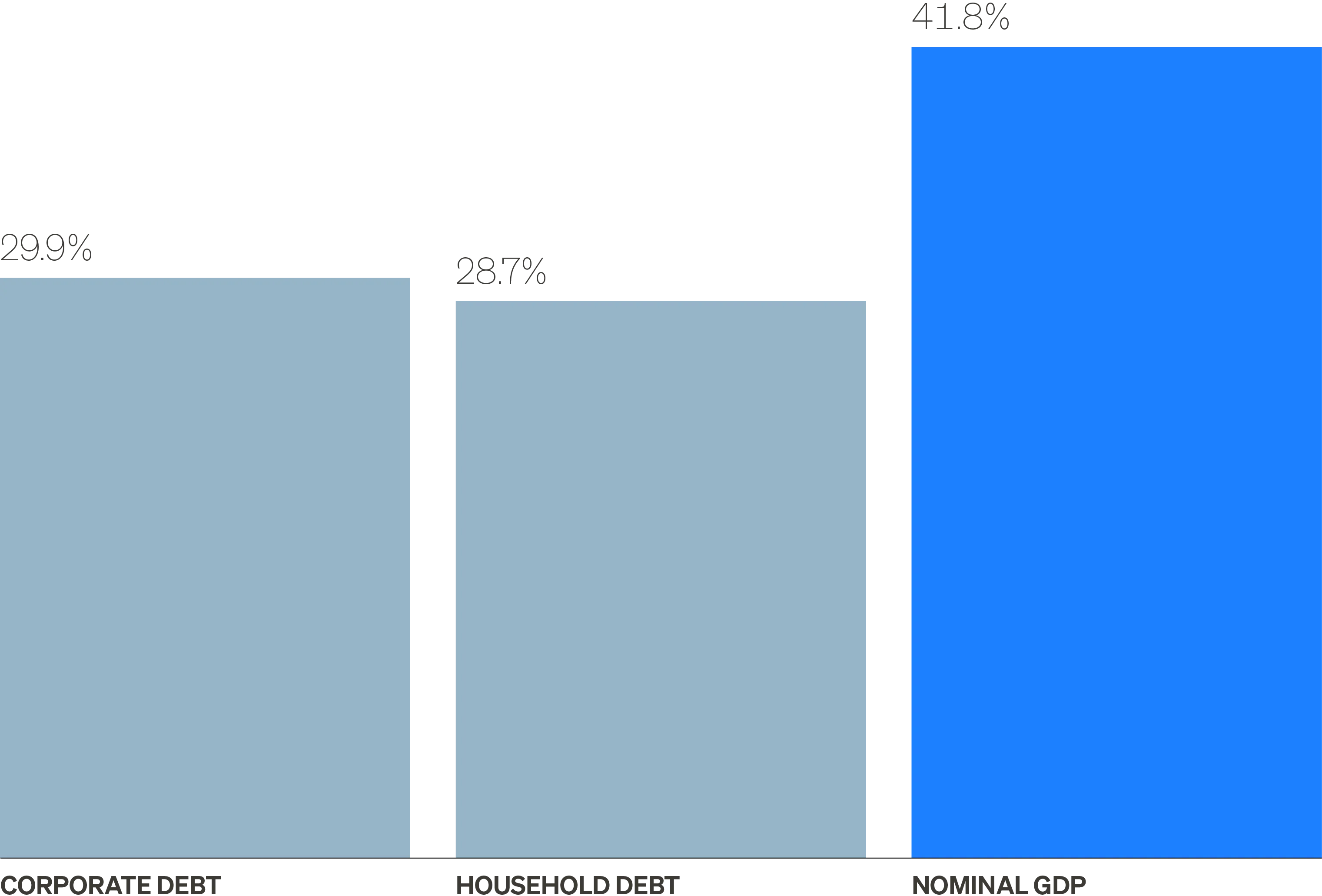 Chart comparing corporate and household debt growth since 2019 to growth in nominal GDP over the same period.
