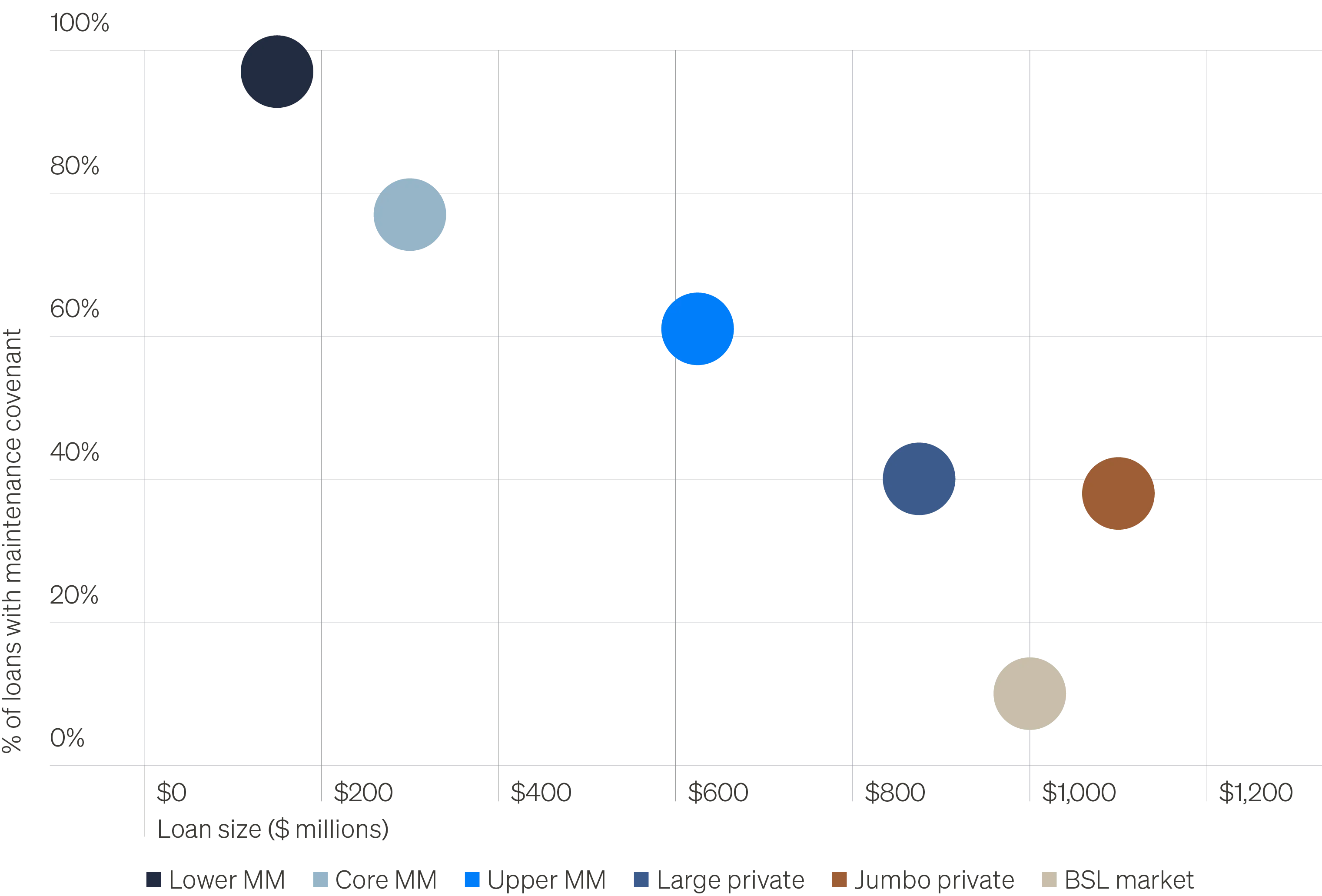 Chart comparing maintenance covenants by lower, core and upper middle market, large and jumbo private loans and broadly syndicated loans.