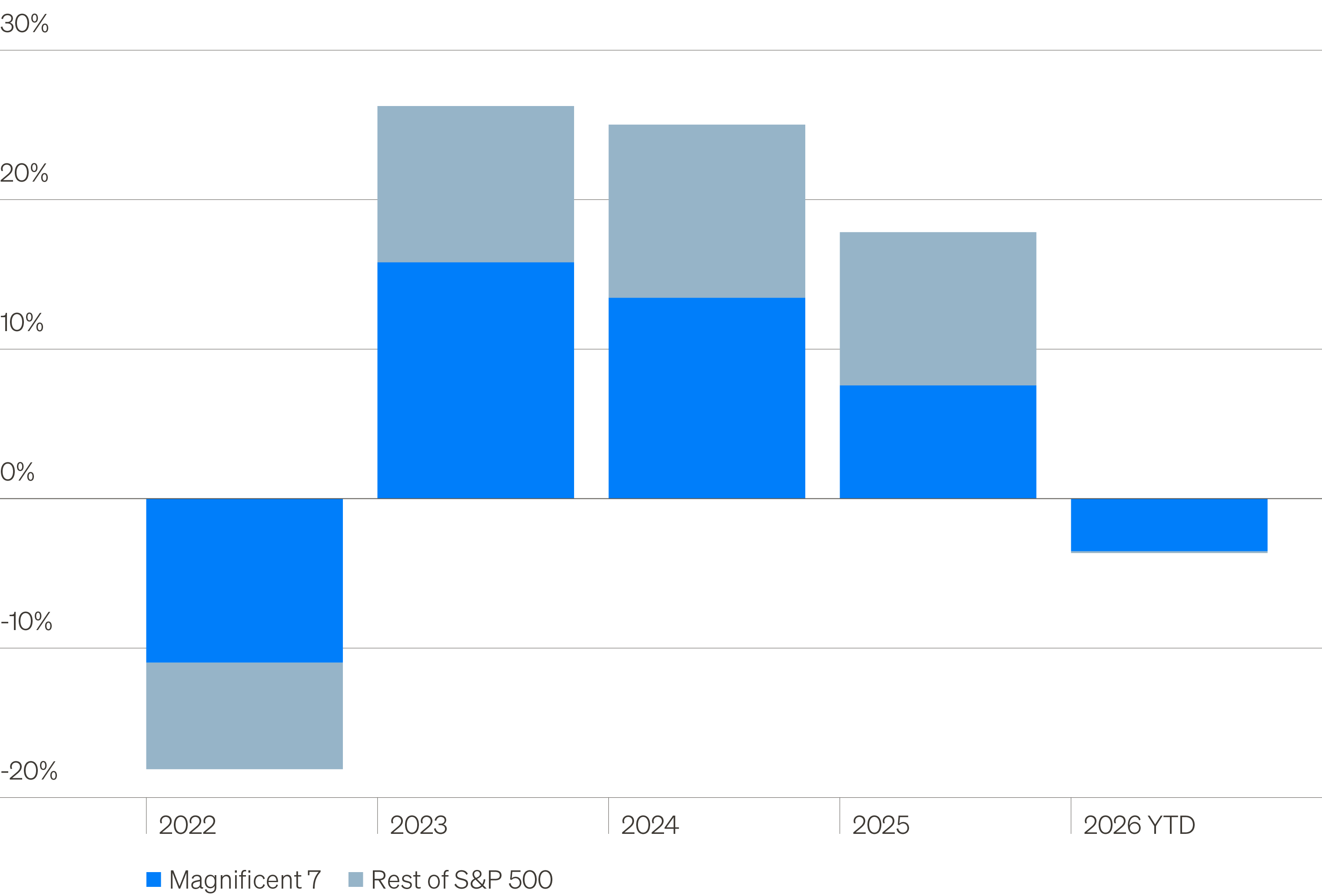 Line chart showing the annual contribution of the Magnificent 7 stocks to S&P 500 total returns from 2022–2026 YTD, with strong gains in 2023–24, a negative contribution in 2026 YTD and stable, moderate returns from the rest of the S&P 500. 