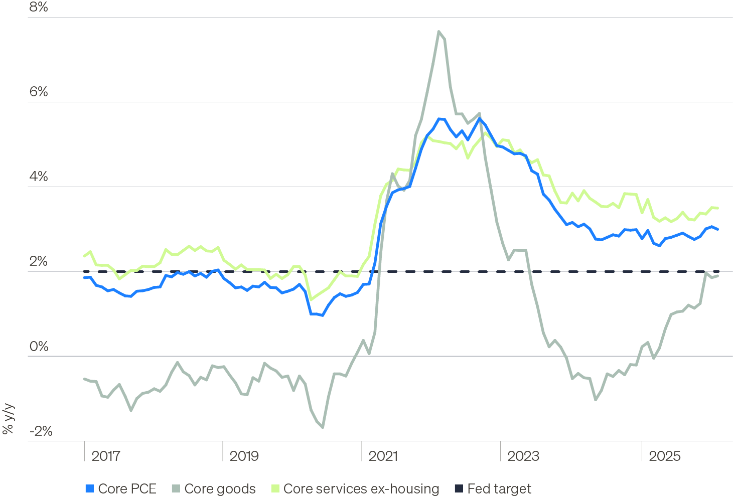 Line chart showing Core PCE and core services ex housing tracking above the Fed’s preferred 2% target.